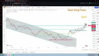 Gold and major currency pairs technical analysis