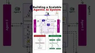 Scalable Agentic Ai System #agenticai #ai #llm #techeducation #workflow  #digitalbusiness