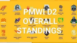 PMWI Day 2 overall standing | 2022 PMWI points table | PUBG Mobile World Invitational 2022 Day 2