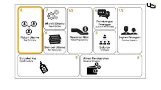 Apa itu Business Model Canvas (BMC)? (Part 2)