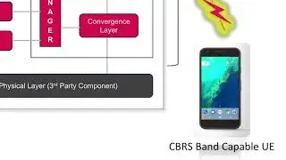 Radisys MobilityEngine Solution Helps You Accelerate Your CBRS Market Readiness