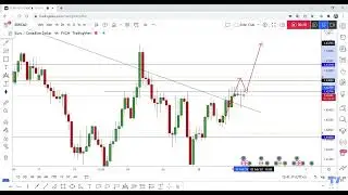 EUR/CAD New Long Setup After Closure Above Neckline, 300 Pips TP