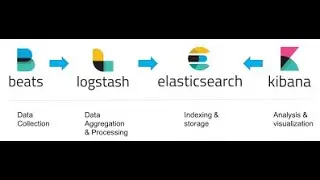 (English) ELK Stack: GUI Logging of Microservices in Docker Containers | #aws #elk #elasticsearch