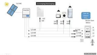 Объяснение трехфазного векторного суммирования измерений Tesla Powerwall