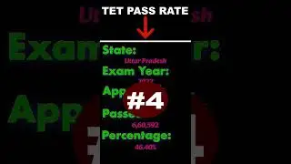 Which State has less pass percentage TET?