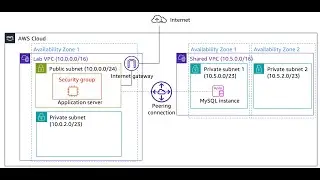 AWS VPC Peering Lab | Connect Two VPCs + Route Tables + Flow Logs | Hands-On Challenge