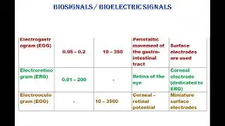 BASICS OF BIOMEDICAL INSTRUMENTATION - UNIT 2 - BIO SIGNAL CHARACTERISTICS