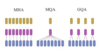 Variants of Multi-head attention: Multi-query (MQA) and Grouped-query attention (GQA)