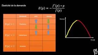 Élasticité de la demande et calcul différentiel