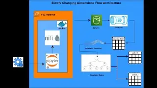 Slowly Changing Dimensions Realtime Data Streaming