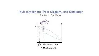 2 Fractional Distillation