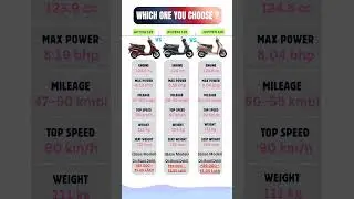 👉 Honda Activa 125 vs Suzuki Access 125 vs TVS Jupiter 125 | Best 125cc Scooter 2025 Comparison