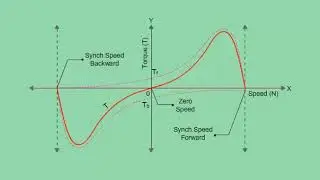 torque vs speed characteristics of a single phase induction motor