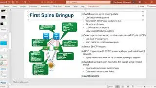ACI, CIMC Initialization, APIC Initialization, Fabric Discovery, Software Upgrade, Factory Reset!