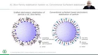 Novel multiphase acrylic dispersions of Alberdingk Boley!