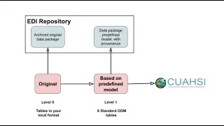 Project Update: Harmonizing Meteorological and Hydrological Data in the EDI Repository
