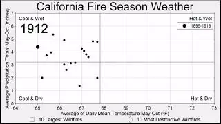 California Fire Season Compared to Temperature and Precipitation 1900-2020