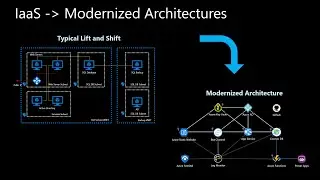 Use Azure Well Architected Framework to help you Modernize your Apps