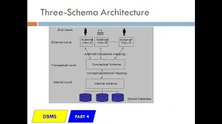 Three-Schema Architecture in DBMS (Malayalam)- DBMS lecture 4