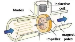 EXPLAIN TURBINE FLOW METER.....