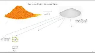 ib3.2 how to identify an unknown substance