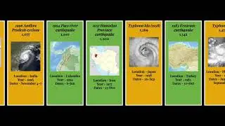 Top 50: 20th Century Natural Disasters **Death Toll**
