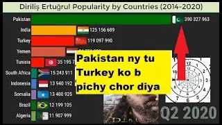 Dirilis Ertugrul Popularity by Most Viewership Countries (2014 - 2020)