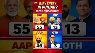 Punjab Assembly election poll 2027 #punjab #politics #assembly #poll #youtubeshorts #news #bjp #inc
