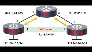 What is a GRE Tunnel?