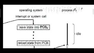 Process & Process Control Block