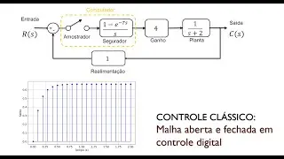 CONTROLE CLÁSSICO #26: Malha aberta e malha fechada no controle digital
