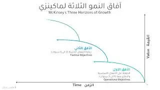 McKinsey's Three Horizons of Growth