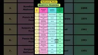 National Parks in Madhya Pradesh 2025 #nationalparks #shorts #upsc #ias #sscexam #mppsc #gk