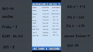 Countdown to Isro Mission 2024-2025:Unveiling India's Space Innovationsssions#shorts#isro#nasa#space