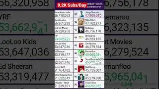 SonyMusicIndiaVEVO Hits 46 Million Subscribers & Passes Fernanfloo!