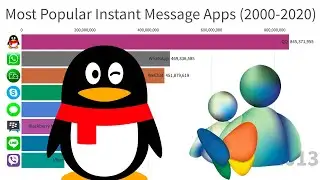 Most Popular Instant Messaging Apps (2000-2020)