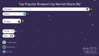 Most Popular Web Browsers 2010 - 2024