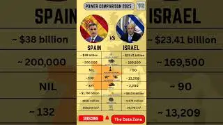 SPAIN VS ISRAEL Power Comparison 2025 | Military, Economy, Population & Area #shorts
