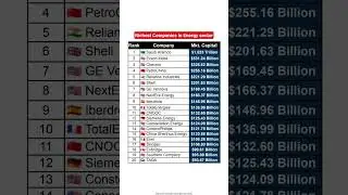 Richest Companies in Energy sector #gk #news ##billionaire #rich