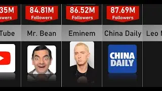 Comparison: Most Followed Pages