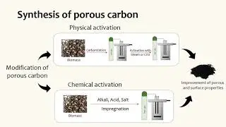 Porous carbon from biomass