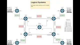 Введение в курс Juniper Logical Systems on vMX