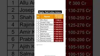 Top 10 most-paid Indian actors #news #rich #stockmarket #actor