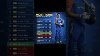 t20 number 1 batter in india abhishek sharma #msdhoni #cricket #viratkohli