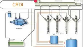 HOW TO WORK CRDI SYSTEM ( COMMON RAIL DIRECT INJECTOR )