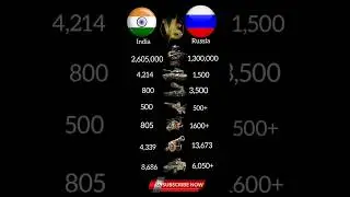 India 🇮🇳 vs Russia 🇷🇺 | Military Power Comparison 2025 | Fighter Jets, Tanks & Missiles#globalforces