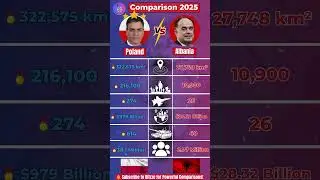 Poland 🇵🇱 Vs Albania 🇦🇱 Comparison 2025 | Military, Economy & Population Comparison #shorts # #news