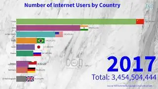 Growth of Internet Users by Country (1990-2019)- Animated Race Chart