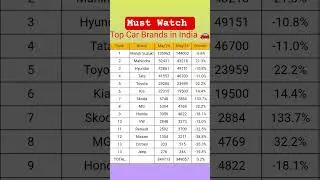 India&rsquo;s Top Car Brands May 2025 🔥 | Shocking Sales Drop & Rise! #Shorts