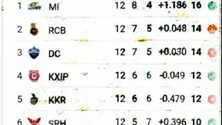 Mi points table top 2020